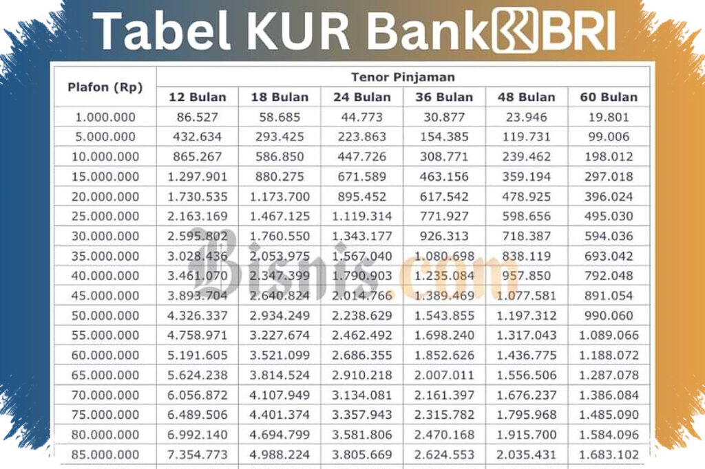 Plafon KUR BRI Tembus Rp500 Juta, Angsuran dan Tenornya Perlu Dihitung Dulu oleh UMKM