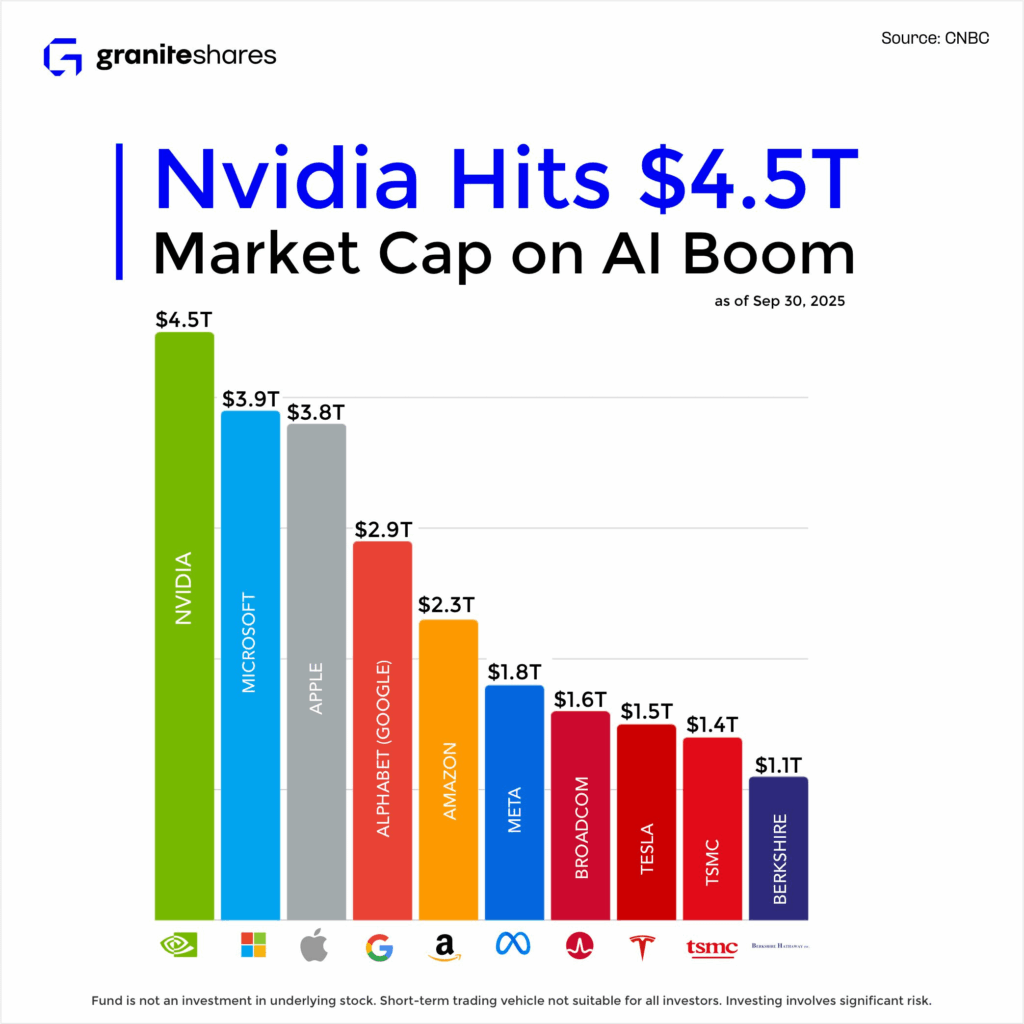 Nvidia Kian Tak Terkejar, Valuasi Rp 80 Kuadriliun Melesat di Tengah Reli Saham Chip