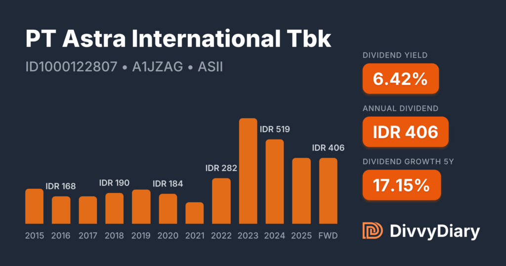 Dividen Astra Tembus Rp15,7 Triliun Meski Laba Menyusut, Modal Kuat Tetap Terjaga