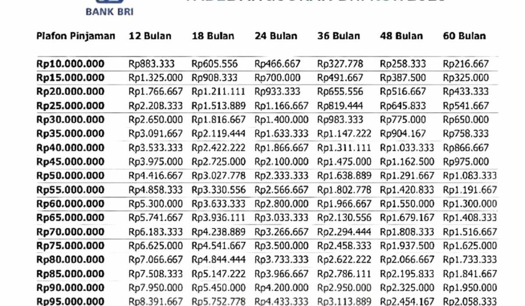 Angsuran KUR BRI Rp100 Juta Bisa Turun ke Rp1,98 Juta, Cek Dulu Syarat Wajibnya