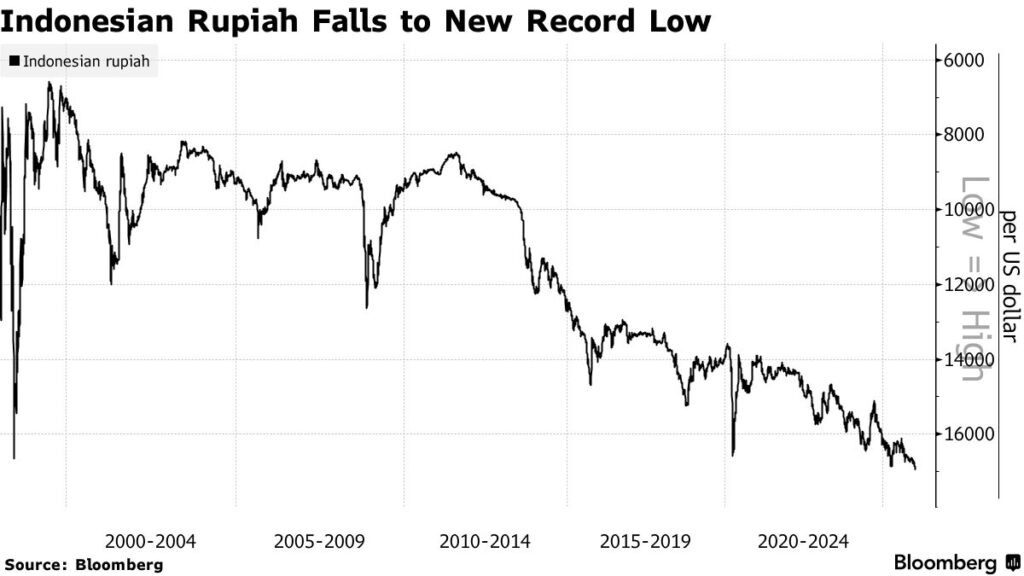 Rupiah Menembus Rp17.300, IHSG Kembali Tertekan oleh Bayang-Bayang Iran-AS