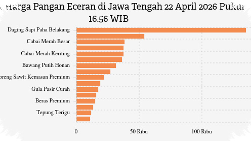 Cabai Rawit Merah Turun Paling Dalam, Peta Harga Pangan Jawa Tengah 22 April Beragam