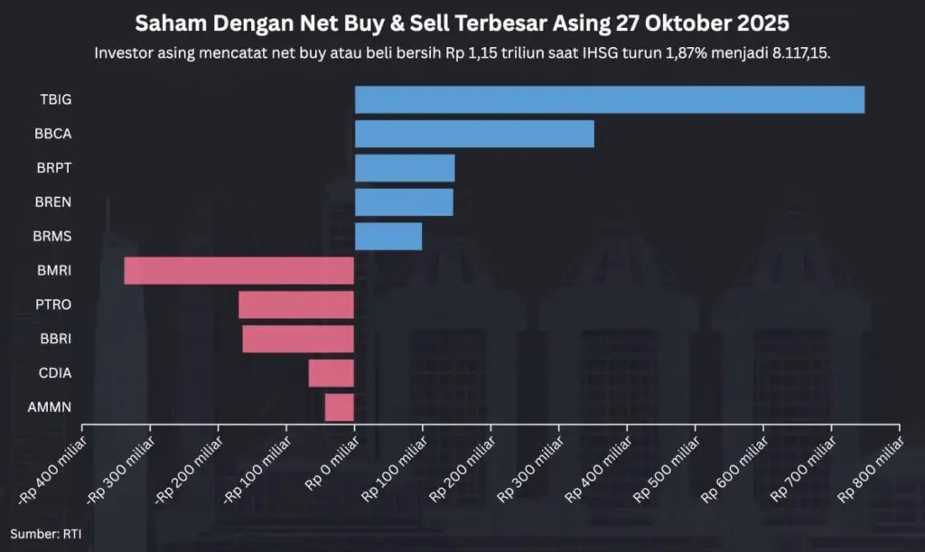 BRPT Menjadi Penopang Utama IHSG, Lonjakan 7,48 Persen Saat Pasar Masih Tertekan