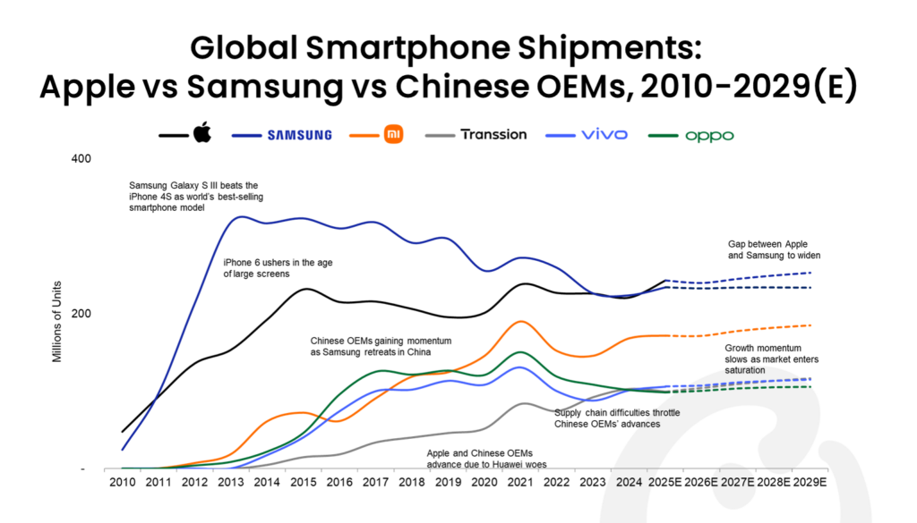 Pasar Ponsel Global Turun 4,1 Persen, Samsung Tipis Ungguli Apple Di Kuartal I-2026