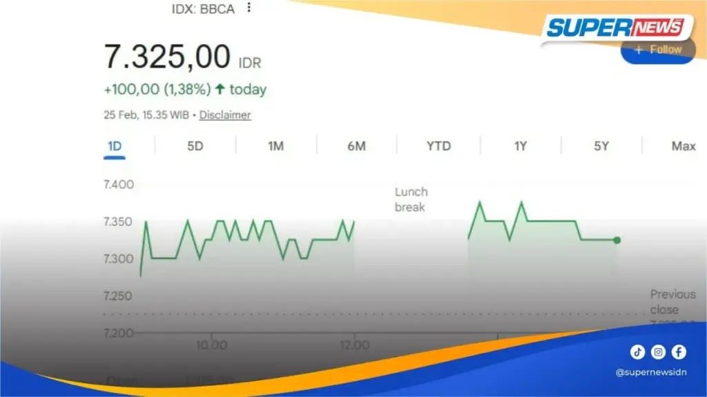 Direksi BCA Serempak Tambah Saham Saat Harga Lemah, Valuasi Dinilai Masih Murah
