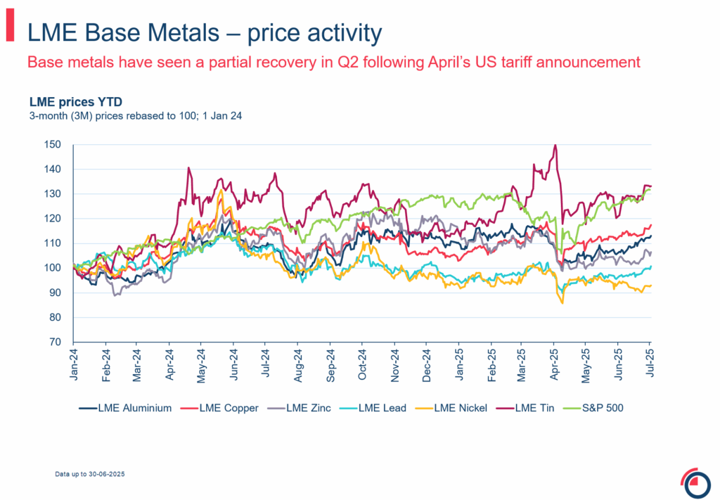 Emasnya Logam Dasar Memanas di LME, Gangguan Timur Tengah Tekan Aluminium dan Tembaga