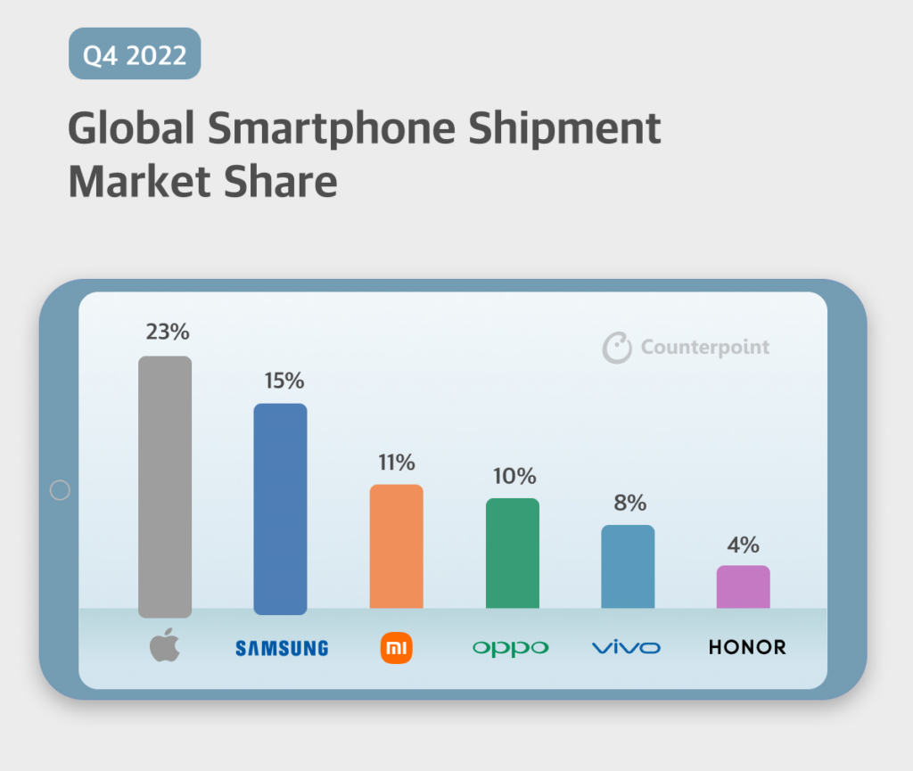 Samsung Dan Apple Masih Bertahan, Pasar HP Dunia Susut 4,1% Di Tengah Krisis Memori