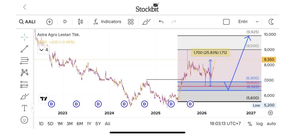 AALI Bagi Rp458 per Saham, LPPF Susul Rp250 di Musim Dividen April 2026