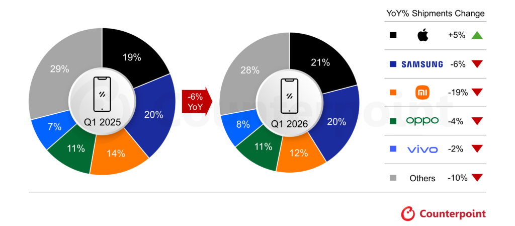 Honor Melaju 24% Saat Pasar Smartphone Dunia Turun 4,1% di Awal 2026, Tekanan Memori Makin Terasa