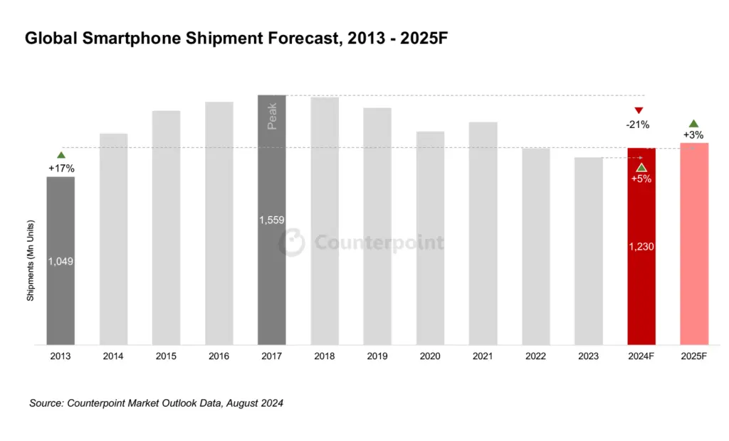 Harga Smartphone India Tertekan Kenaikan Komponen, Pengiriman Terkendala Di Titik Terlemah Enam Tahun