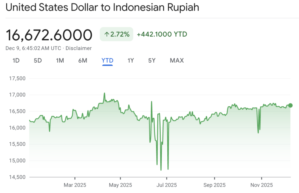 Biaya Produksi Kian Tertekan, Rupiah Lemah Picu Kekhawatiran PHK di Dunia Usaha