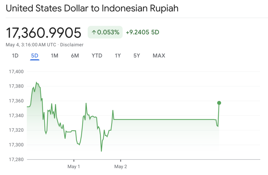 Dolar AS Bertahan Di Rp 17.500, Rupiah Masih Tertekan Saat Perdagangan Dibuka