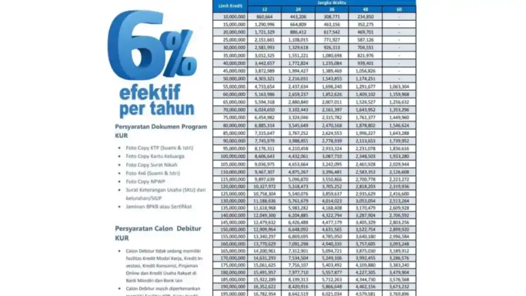 Kredit Mandiri Non KUR Tembus Rp1,5 Miliar Tanpa Agunan, Angsurannya Bisa Lebih Ringan