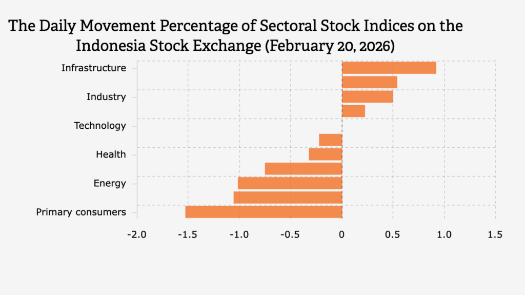Tekanan Teknis Masih Menekan IHSG, Support 6.750-6.850 Terancam Diuji Saat MSCI Ditunggu
