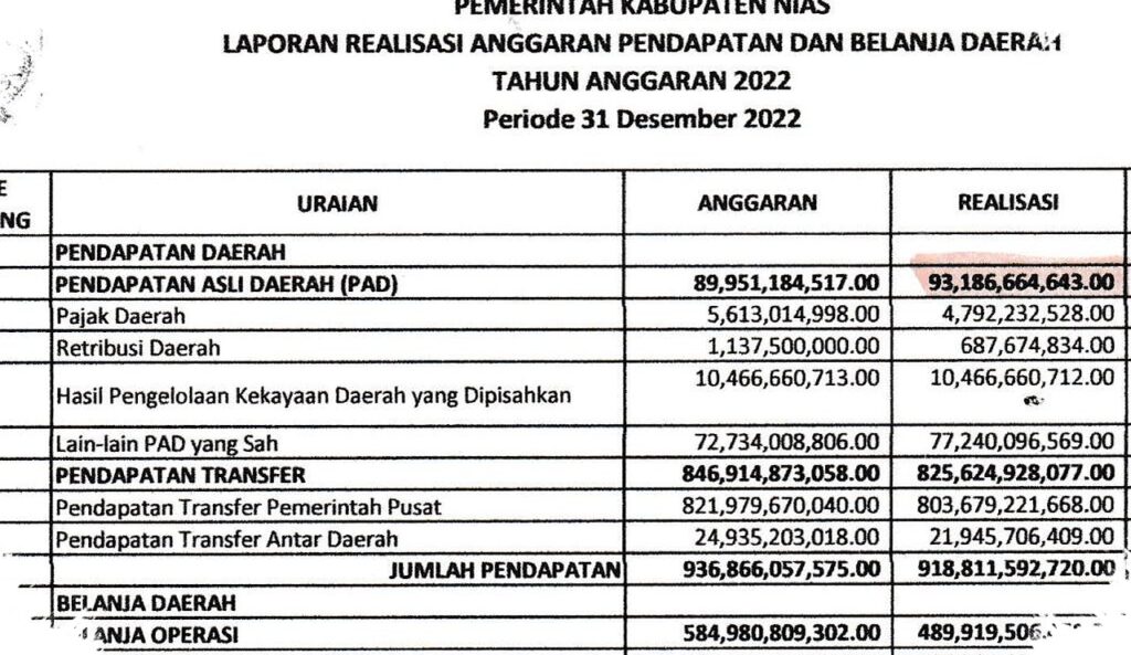 SILPA Rp3,383 Triliun Buka Tanya Besar Soal Kinerja Anggaran Jawa Timur