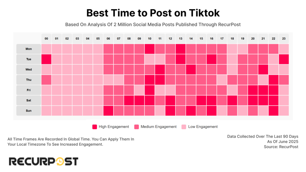 Jam Upload Salah Bisa Membunuh Jangkauan TikTok, Konten Bagus Pun Ikut Tenggelam