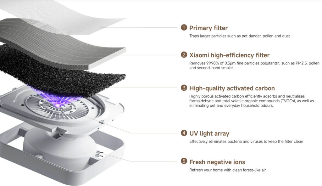 Mijia Air Purifier 6 Hadir Dengan Enam Lapisan Filter, Mampu Bersihkan PM10 99,99% Dalam Sejam
