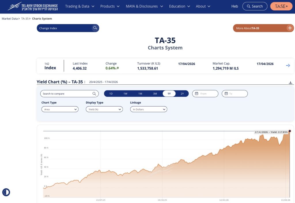 Shekel Makin Kuat, Pound Terancam Tembus Di Bawah NIS 4