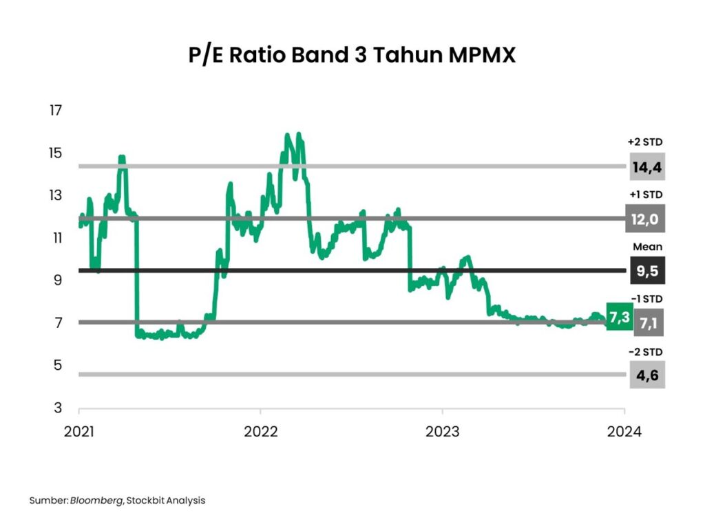 MPMX Mulai 2026 Dengan Laba Naik 8 Persen Meski Pendapatan Masih Tertekan