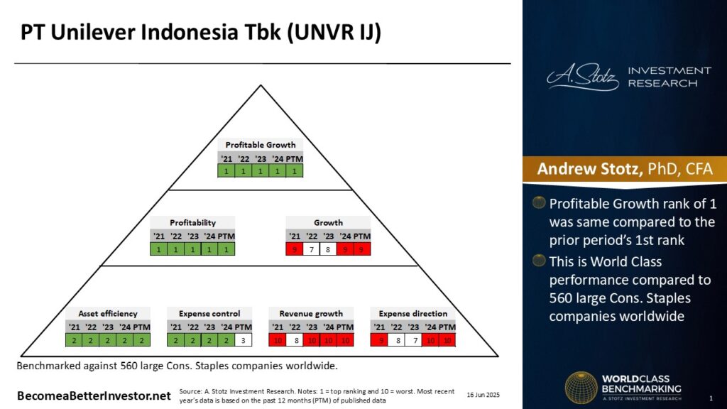 Keuntungan UNVR Tembus Rp 2,14 Triliun, Penjualan Naik Tipis Tapi Laba Terbantu Operasi Dihentikan