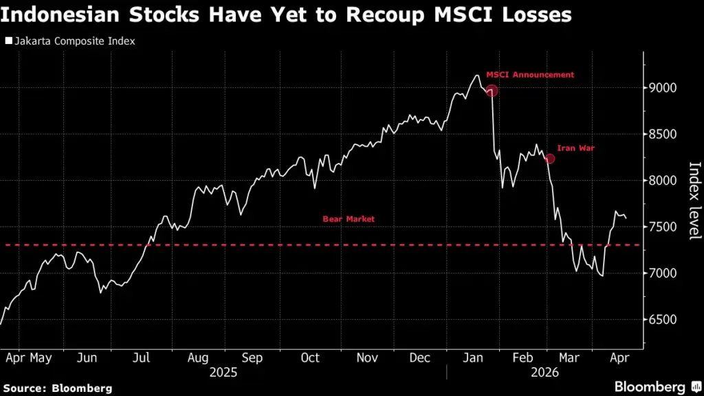 IHSG Tembus 6.600 Saat Asing Menarik Dana, Rebalancing MSCI Picu Tekanan Baru