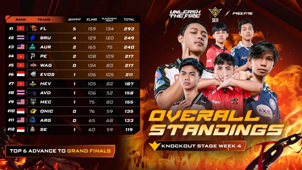 Indonesia Lengkapkan Tiga Wakil Di Grand Finals, EVOS Divine Bertahan Di Batas Akhir