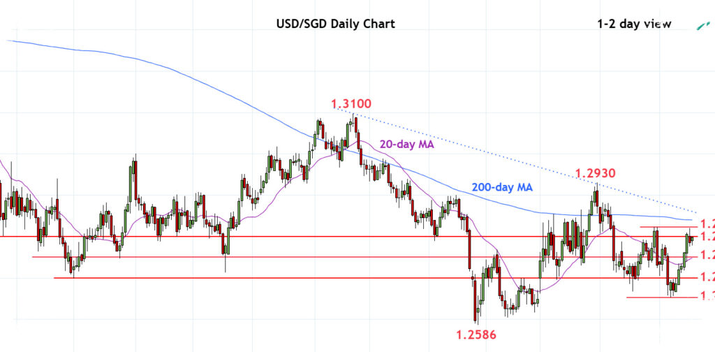 Kenaikan USD/SGD Mulai Tersendat, Zona 1.2840–1.2860 Jadi Ujian Penentu