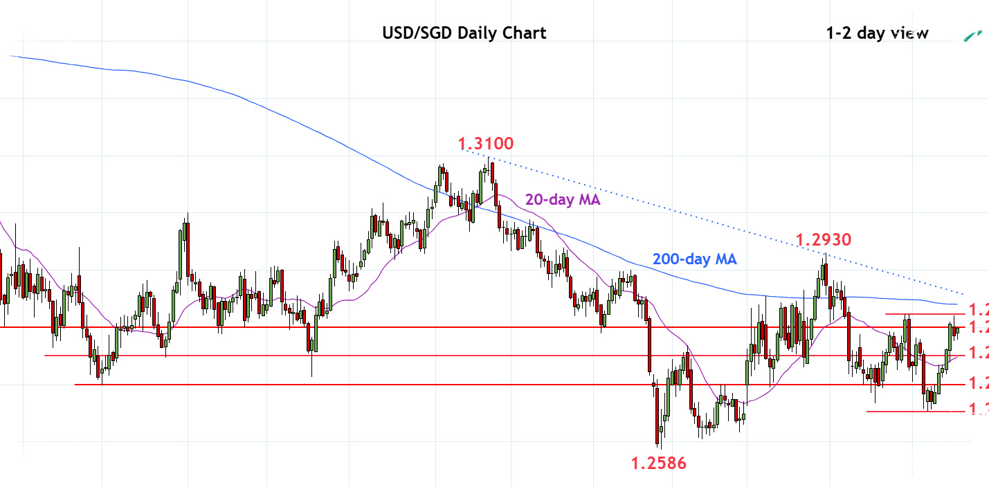 Kenaikan USD/SGD Mulai Tersendat, Zona 1.2840–1.2860 Jadi Ujian Penentu