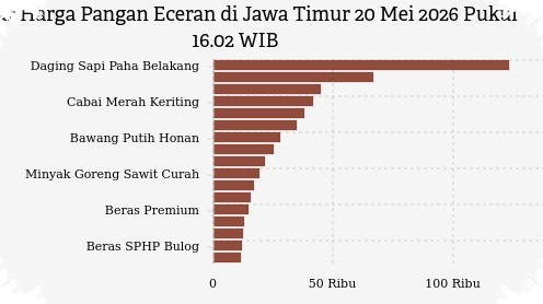 Cabai Merah Keriting Dan Bawang Merah Masih Naik, Namun Ayam Dan Bawang Putih Mulai Turun di Jatim