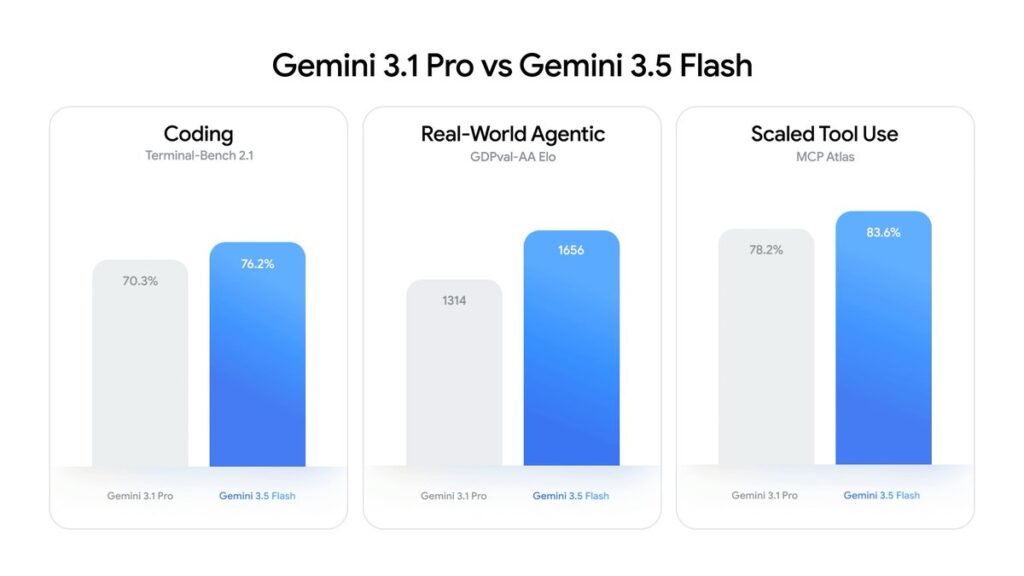 Gemini 3.5 Flash Jadi Mesin Baru Search, Google Siapkan Pencarian Yang Lebih Percakapan