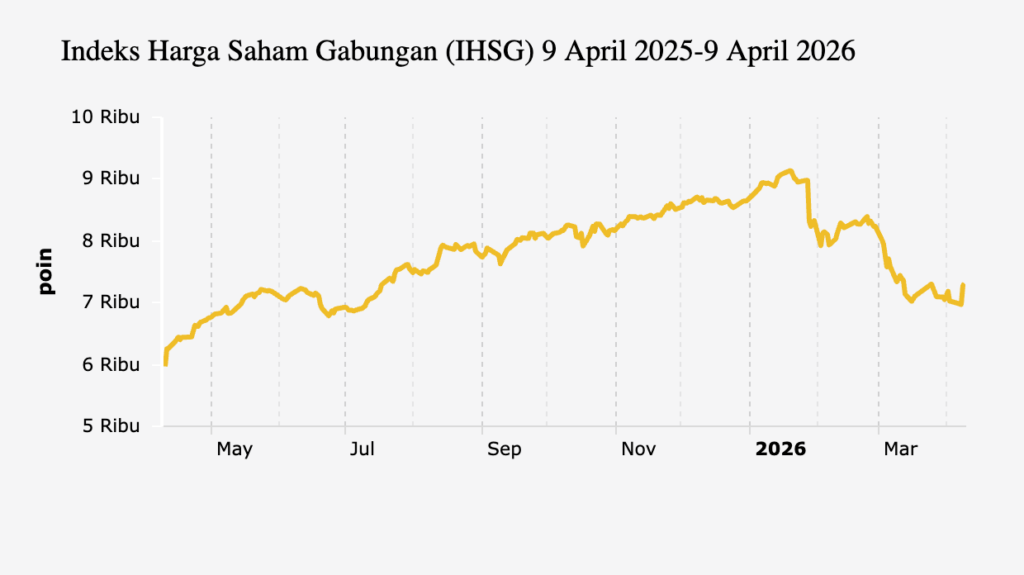 Tekanan MSCI Menahan IHSG, Indeks Sempat Menguat Tapi Kembali Ke 6.294