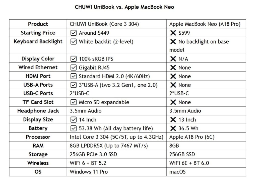 Port Lengkap Dan Harga Ramah, Chuwi UniBook Mulai Mengancam MacBook Neo