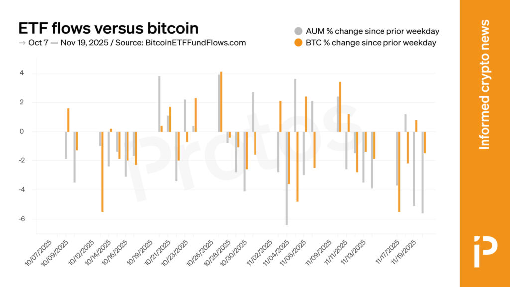 ETF Bitcoin Justru Jadi Jalur Keluar Cepat, Harga Dekat US$83.000 Memicu Aksi Jual