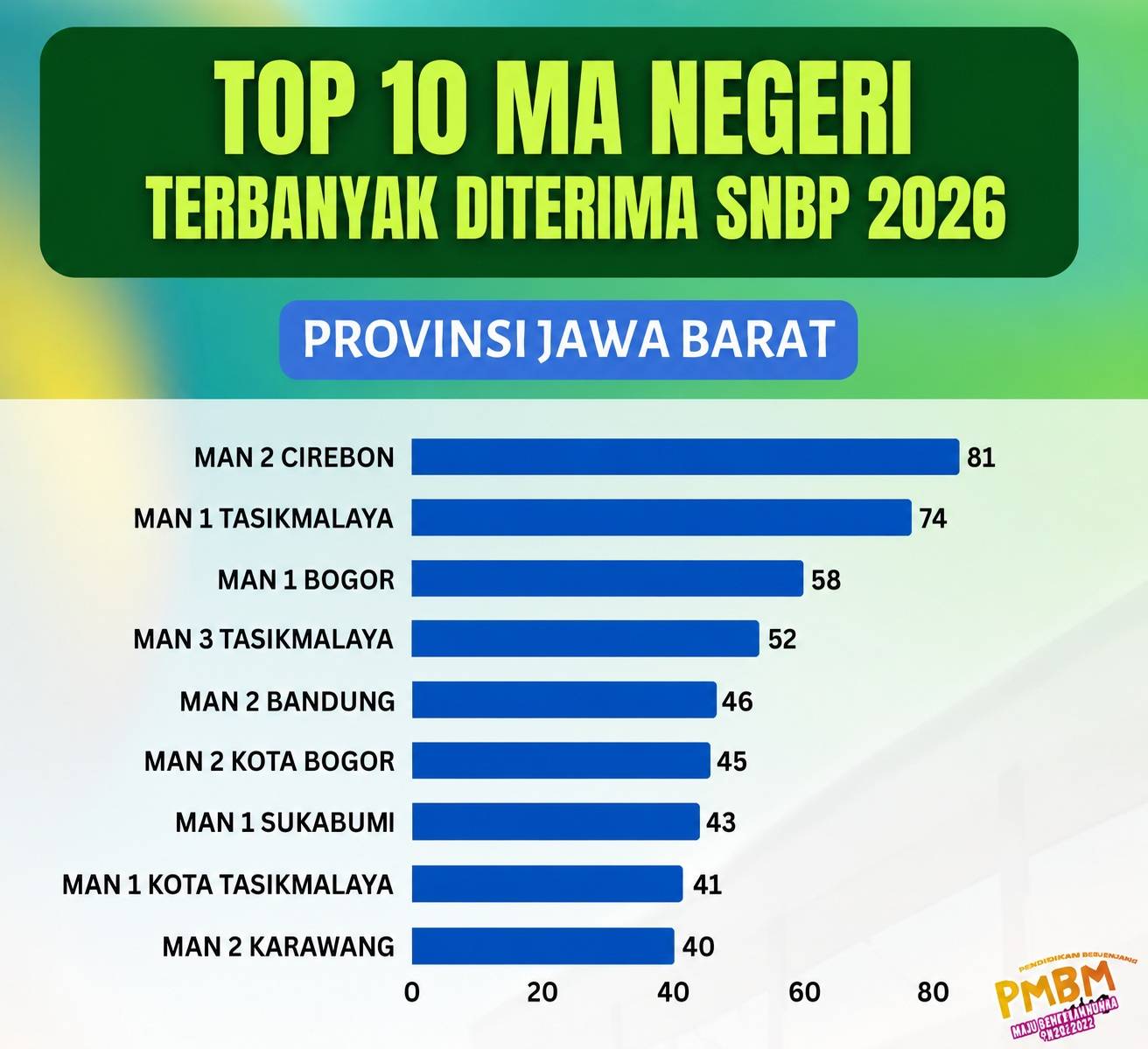 81 Siswa MAN 2 Cirebon Lolos SNBP 2026, Jabar Punya Daftar 10 Besar yang Ketat