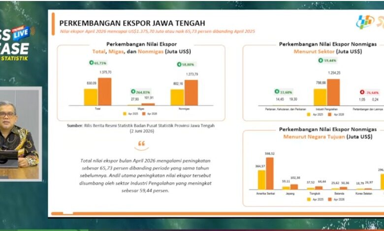 April Menggeliat Tajam, Ekspor Jawa Tengah Tembus 1,37 Miliar Dolar AS