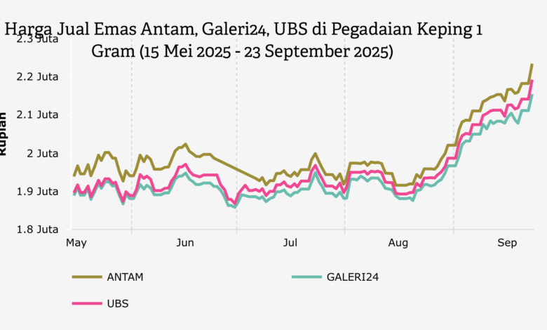 Pegadaian Pamer Selisih Tajam Harga Emas Antam, UBS, dan Galeri 24 pada 6 Juni 2026