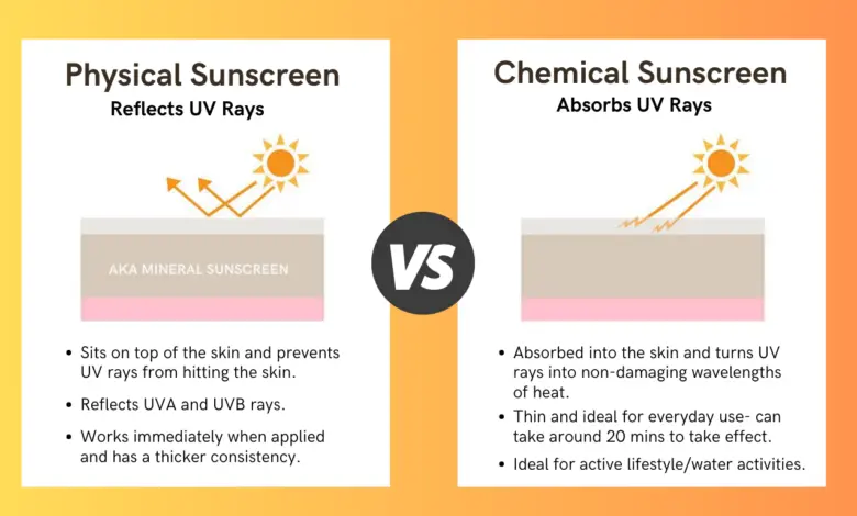 Physical Sunscreen Lebih Aman Untuk Kulit Sensitif, Chemical Lebih Ringan Dipakai Harian