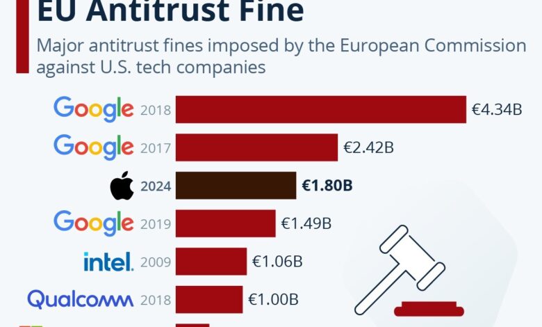 Apple Siap Serahkan Data Keuangan India, Jalur Denda Antimonopoli Kian Terbuka