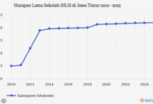 Situbondo Turun Ke Peringkat 64 Di Jawa, Kenaikan HLS Mulai Kehabisan Tenaga