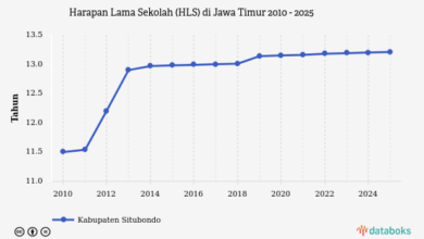 Situbondo Turun Ke Peringkat 64 Di Jawa, Kenaikan HLS Mulai Kehabisan Tenaga