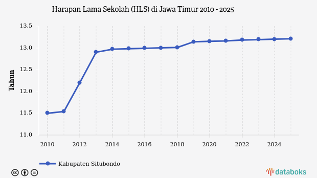 Situbondo Turun Ke Peringkat 64 Di Jawa, Kenaikan HLS Mulai Kehabisan Tenaga