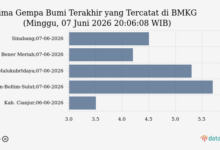 Getaran Ringan Terasa Di Simeulue, Gempa 4,5 M Berpusat 27 Km Barat Sinabang Tanpa Tsunami