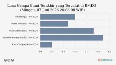 Getaran Ringan Terasa Di Simeulue, Gempa 4,5 M Berpusat 27 Km Barat Sinabang Tanpa Tsunami