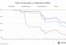 Dolar Kokoh Menekan Emas, XAU/USD Masih Rentan Tembus Support 4.365