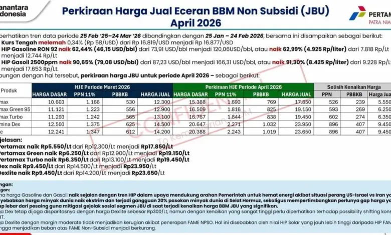 Pertamax Tembus Rp16.250, Pertamina Naikkan Harga Di Tengah Pasokan Tetap Aman