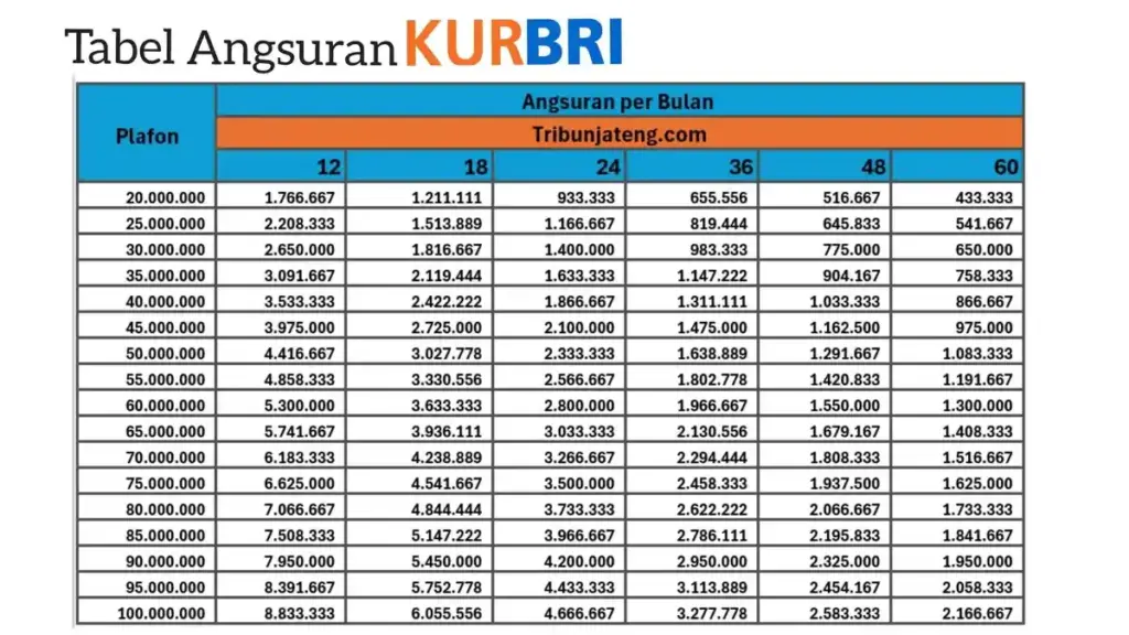 Tenor 60 Bulan Bikin Cicilan KUR BRI Rp 50 Juta Turun ke Rp 990 Ribu