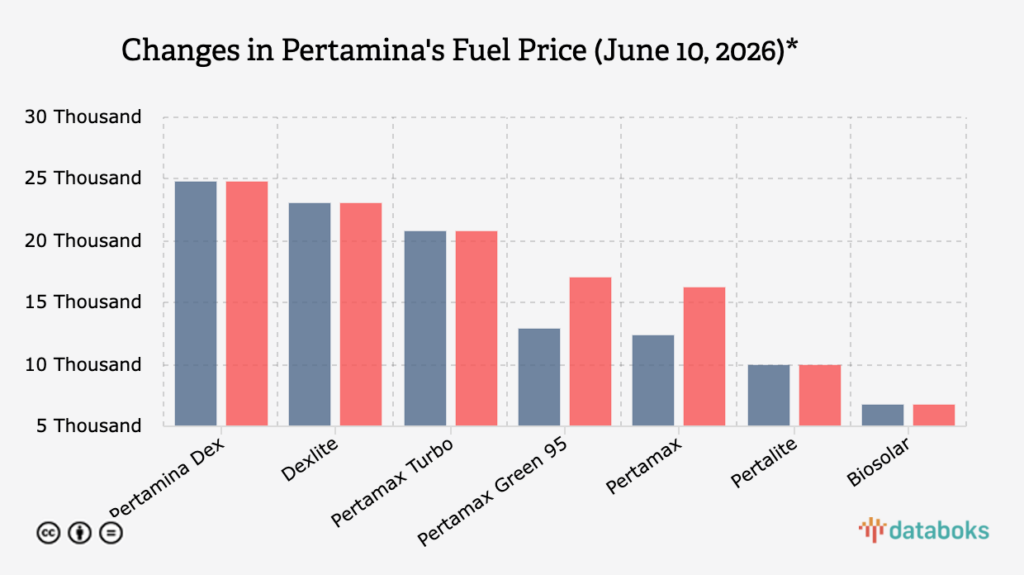 Pertamax Tembus Rp16.250 per Liter, Beban Pengendara Harian Ikut Naik