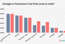 Pertamax Tembus Rp16.250 per Liter, Beban Pengendara Harian Ikut Naik
