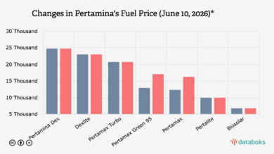 Pertamax Tembus Rp16.250 per Liter, Beban Pengendara Harian Ikut Naik