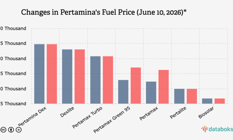 Pertamax Tembus Rp16.250 per Liter, Beban Pengendara Harian Ikut Naik